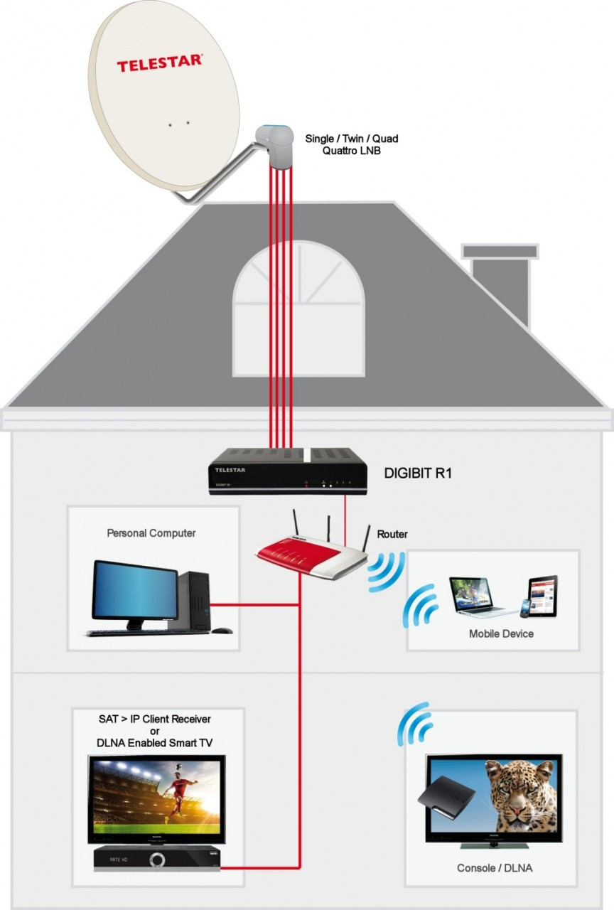 Telestar Digibit R1 Sat to IP Quad Input Home Server with DLNA